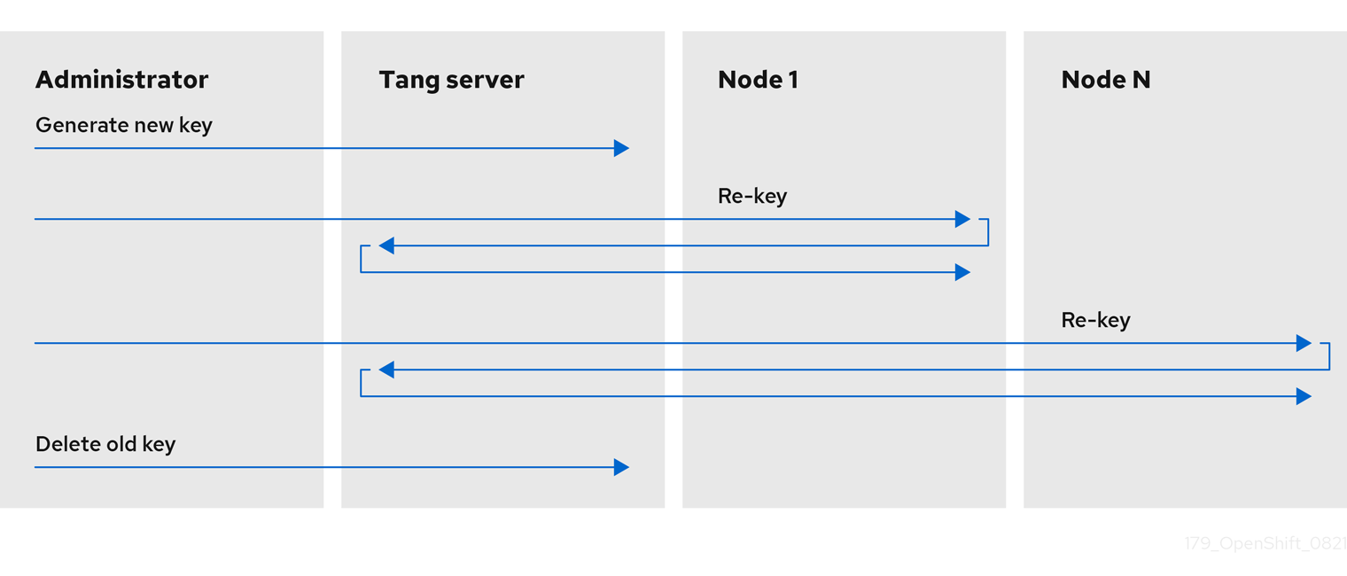 Rekeying a Tang server