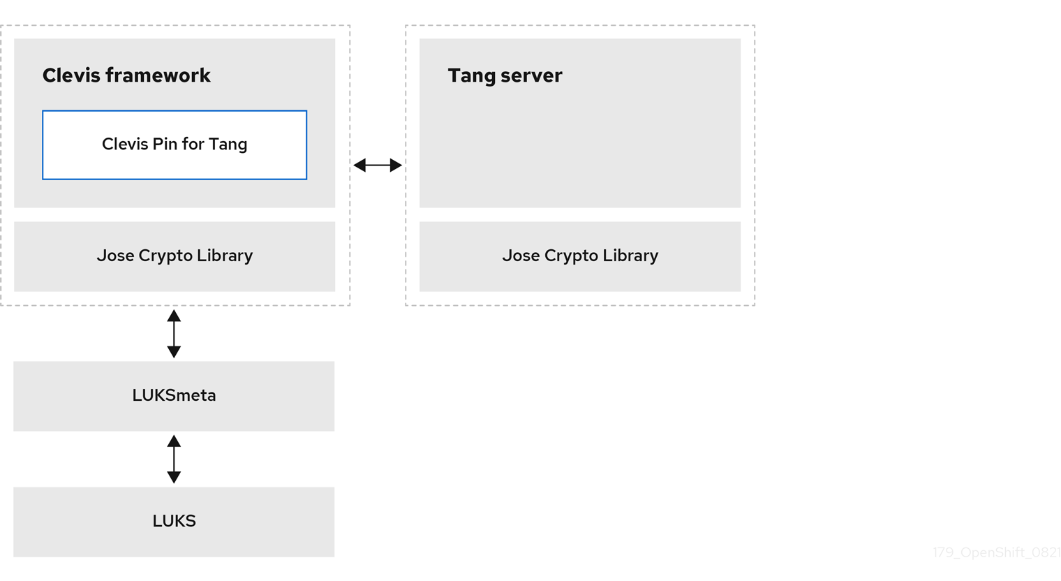 Network-Bound Disk Encryption (NBDE)