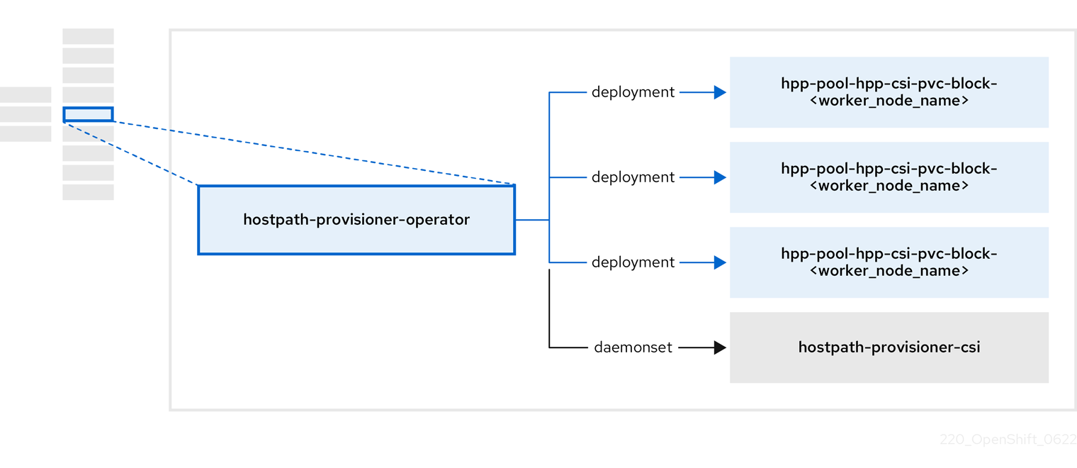 hpp-operator components