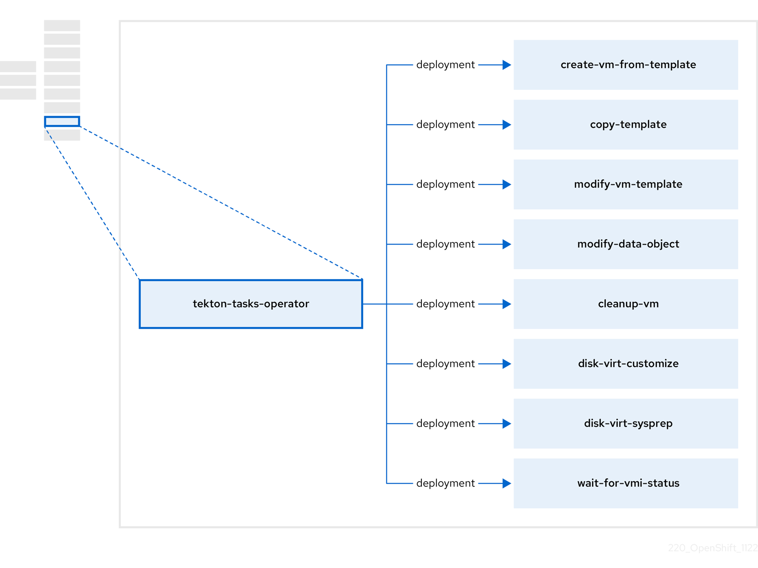 tekton-tasks-operator components