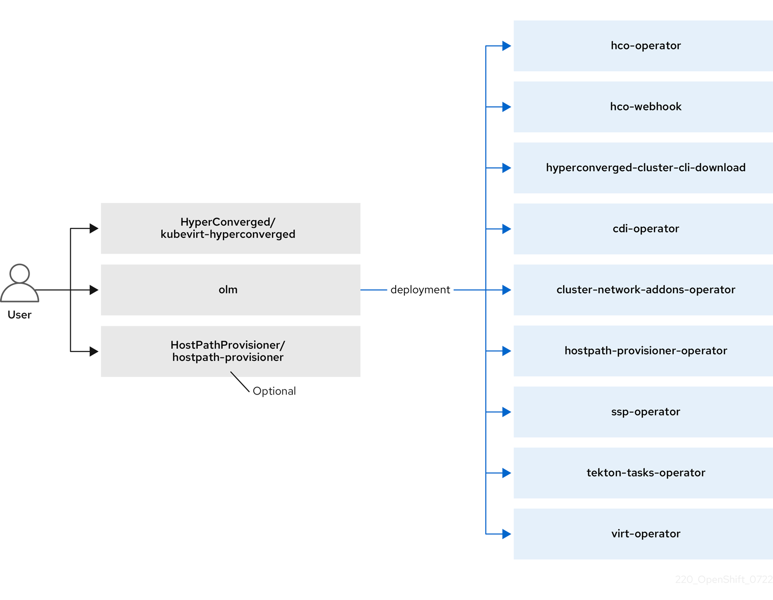 CNV Deployments