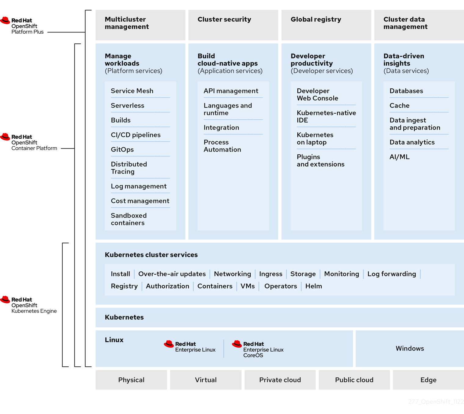 Red Hat OpenShift Kubernetes Engine