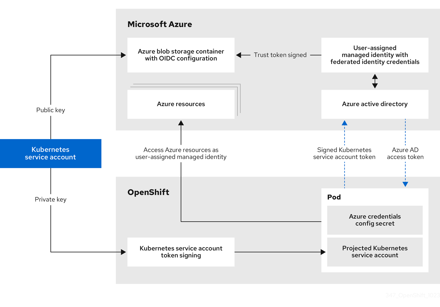 使用 Workload ID 时 Azure 和集群间的详细身份验证流