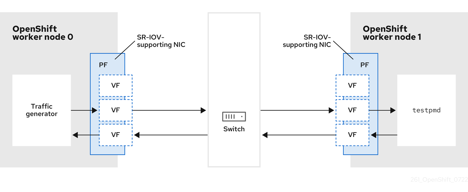 DPDK test environment