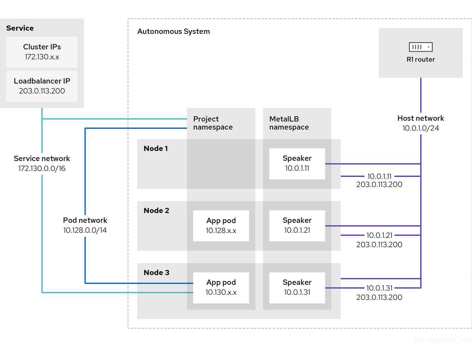 ホストネットワーク 10.0.1.0/24 の speaker Pod は、BGP を使用して、ロードバランサーの IP アドレス 203.0.113.200 をルーターにアドバタイズします。