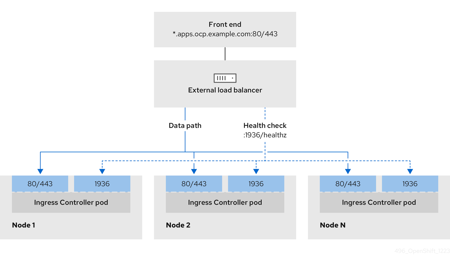 OpenShift Container Platform 환경에서 작동하는 Ingress 컨트롤러의 네트워크 워크플로 예제를 보여주는 이미지입니다.