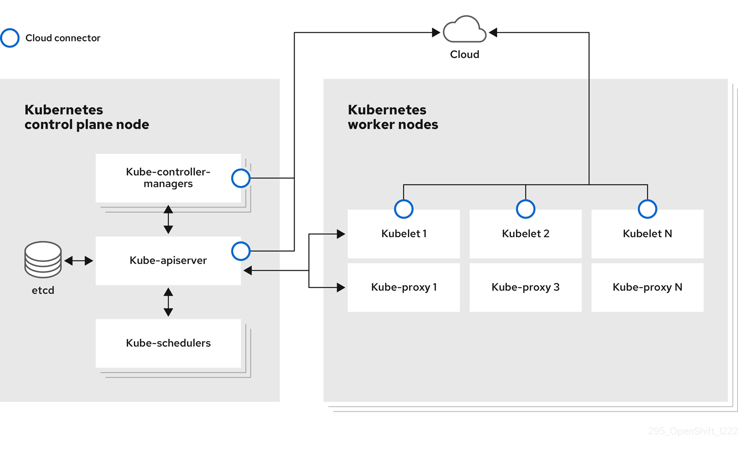 Overview of control plane and worker node