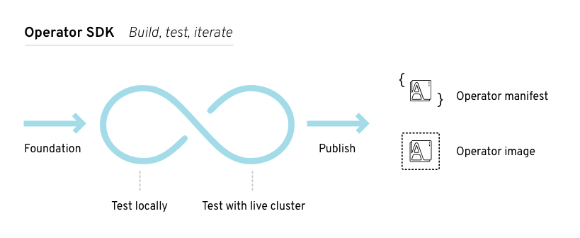 osdk workflow