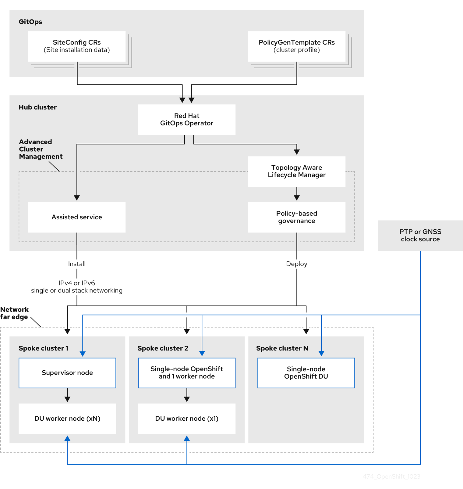 A diagram showing two distinctive network far edge deployment processes