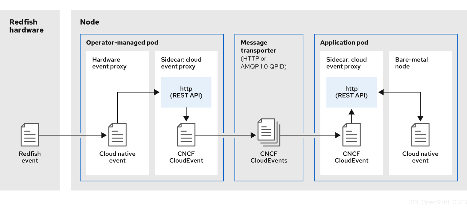 Bare-metal events data flow