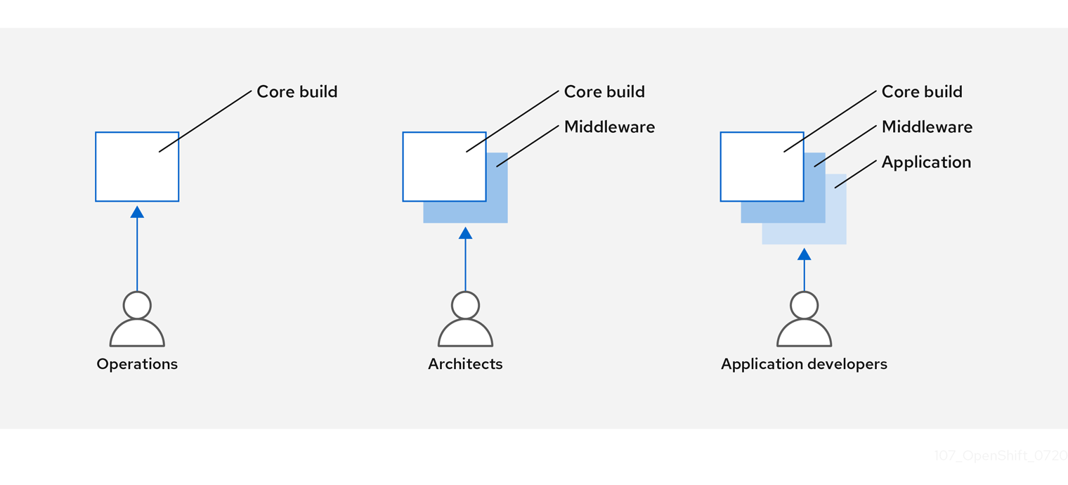 Designing Your Build Process