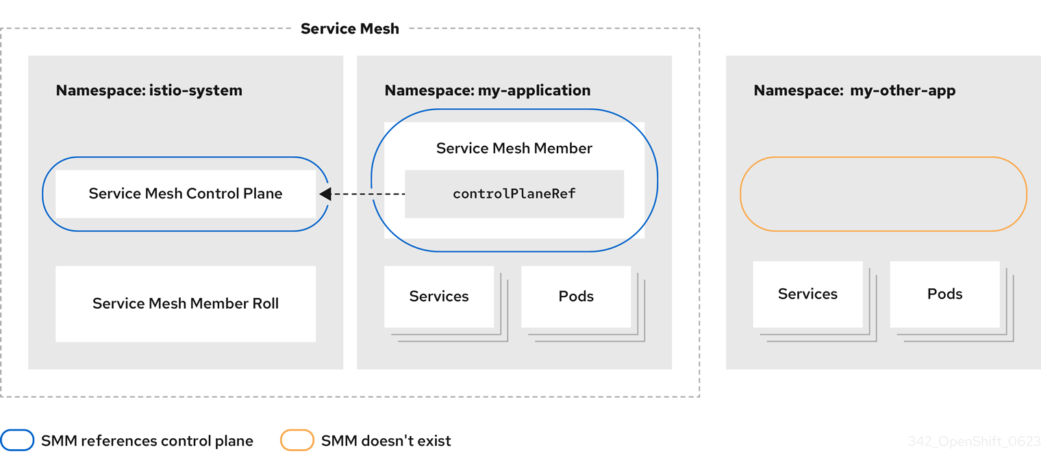 Adding project using `ServiceMeshMember` resource image