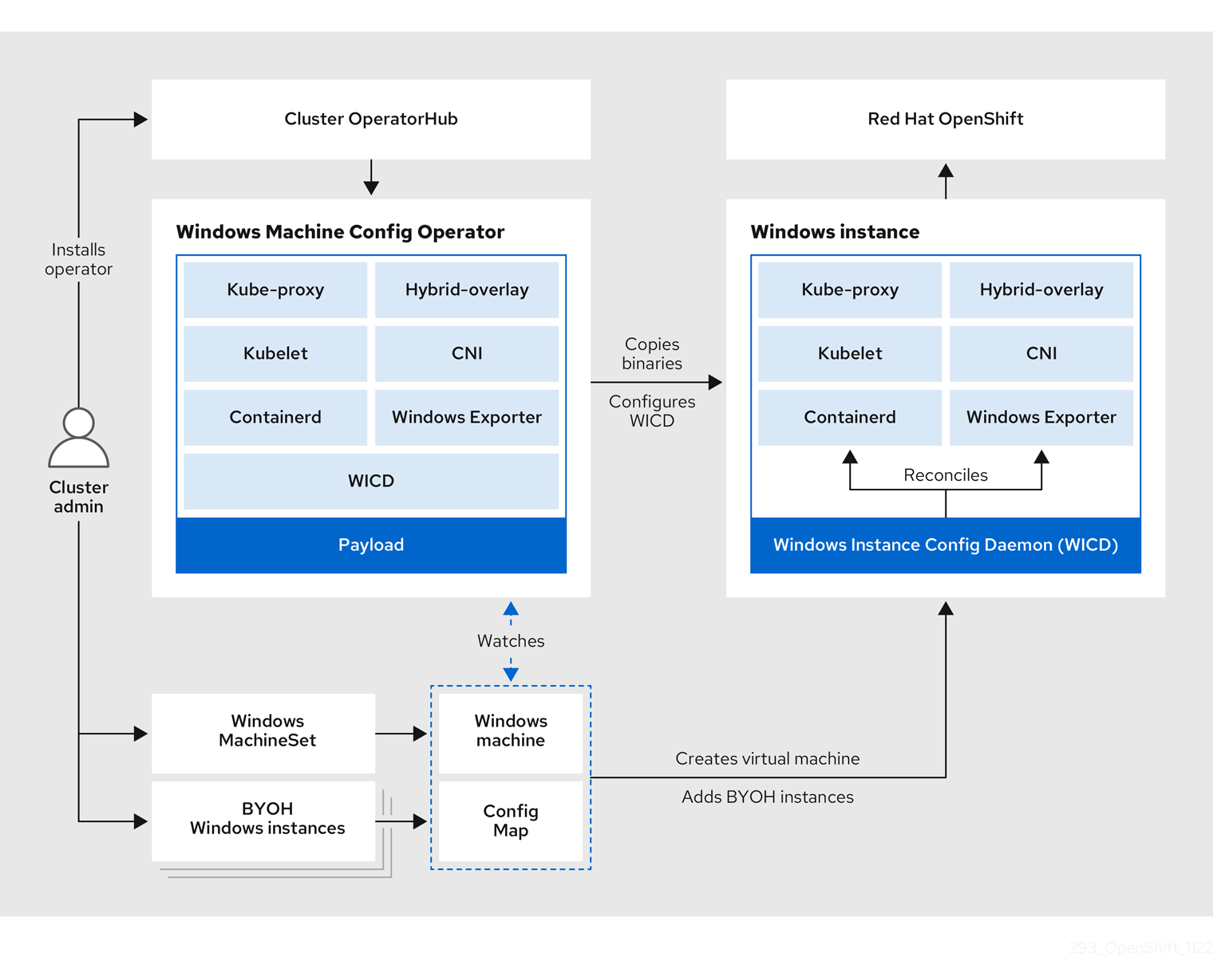 WMCO workflow