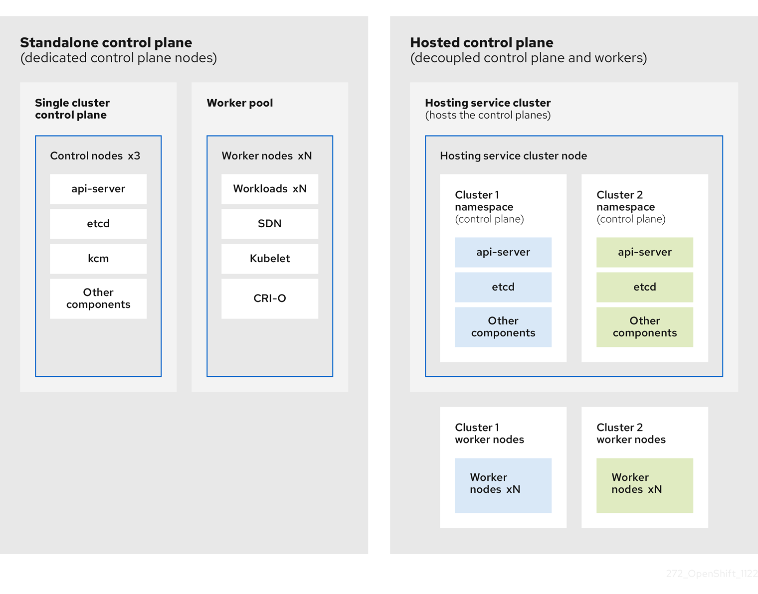 ホストされたコントロールプレーンモデルと、コントロールプレーンとワーカーが結合された OpenShift を比較する図