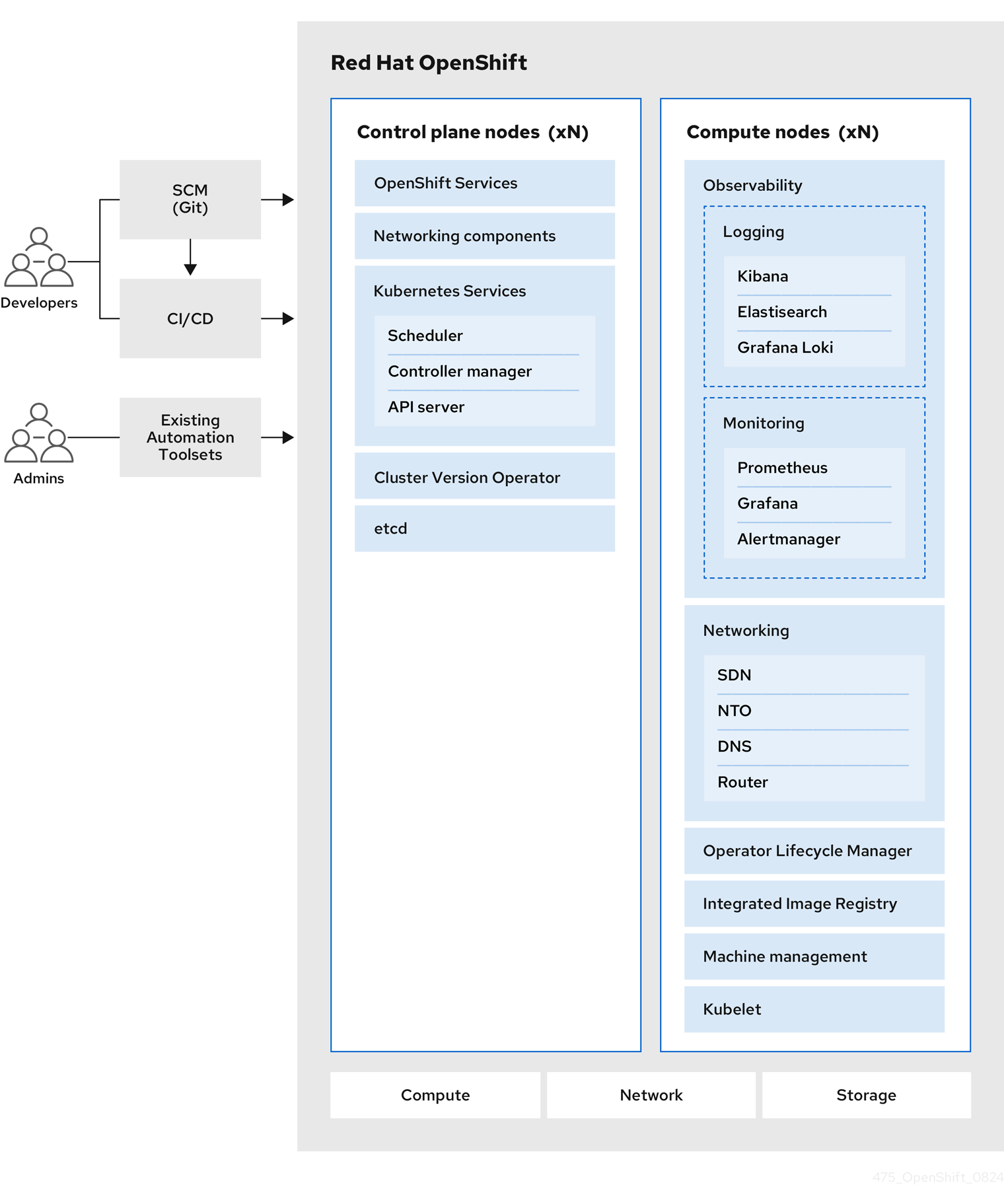 Red Hat OpenShift Kubernetes Engine