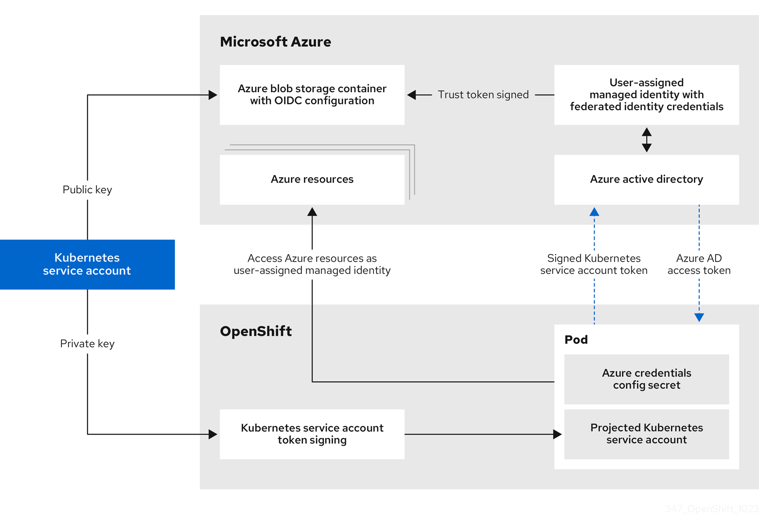 Detailed authentication flow between Azure and the cluster when using Azure AD Workload Identity