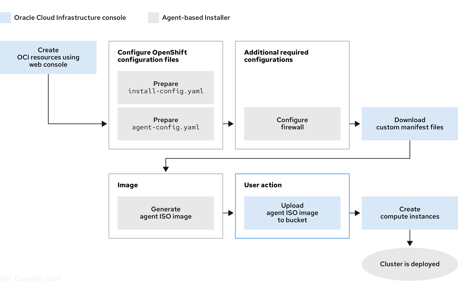 Image of a high-level workflow for using the Agent-based installer in a connected environment to install a cluster on OCI