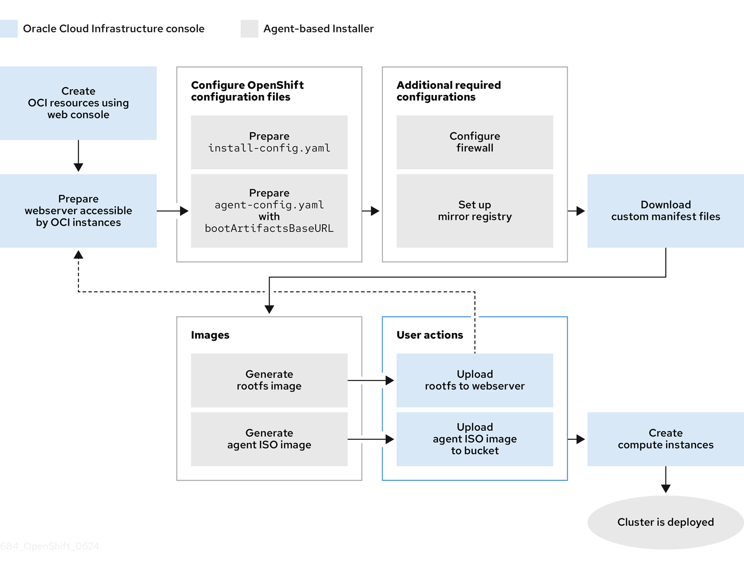 Image of a high-level workflow for using the Agent-based installer in a disconnected environment to install a cluster on OCI