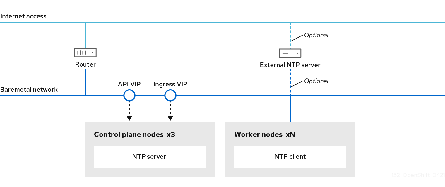 非接続クラスター向けの NTP 設定