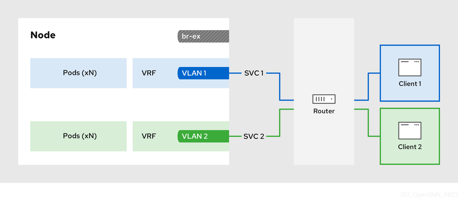 Network overview of managing symmetric routing by using VRFs with MetalLB