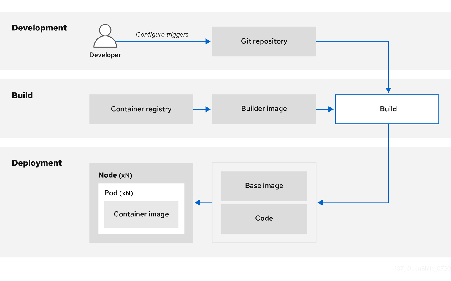 Source-to-Image Builds