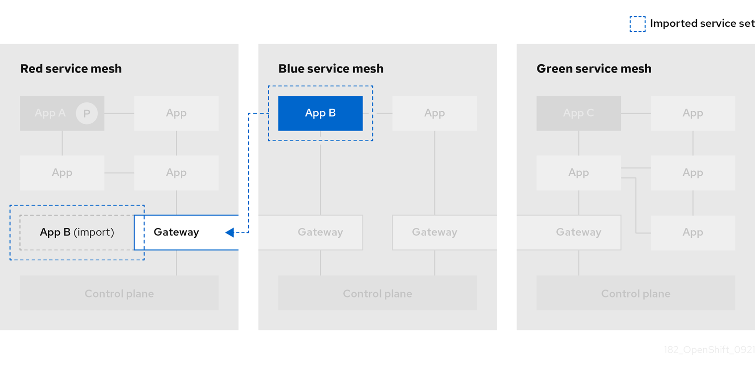 Service Mesh フェデレーションのインポートサービスの図