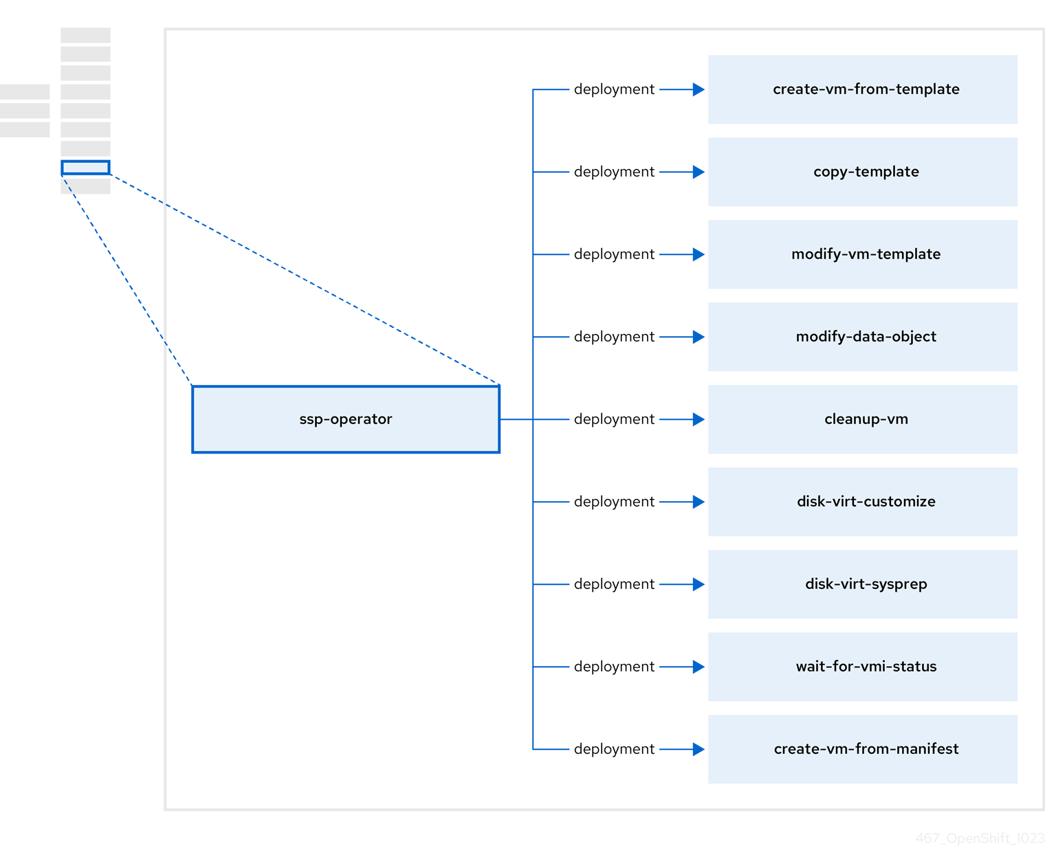 ssp-operator components