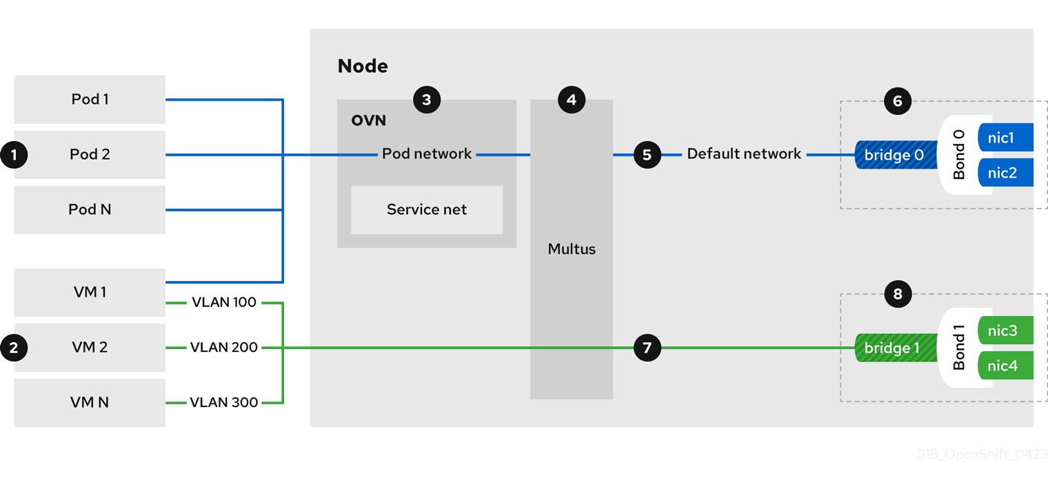 OpenShift Virtualization networking architecture