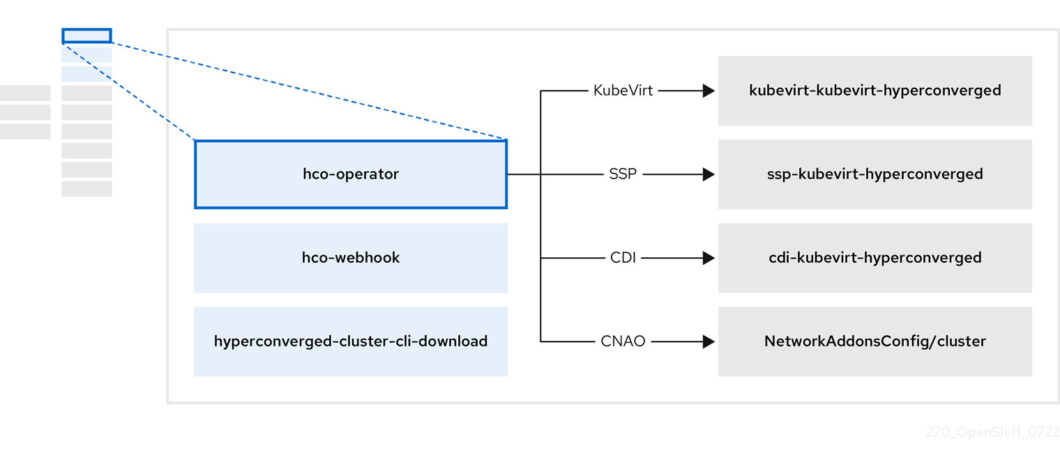 hco-operator components