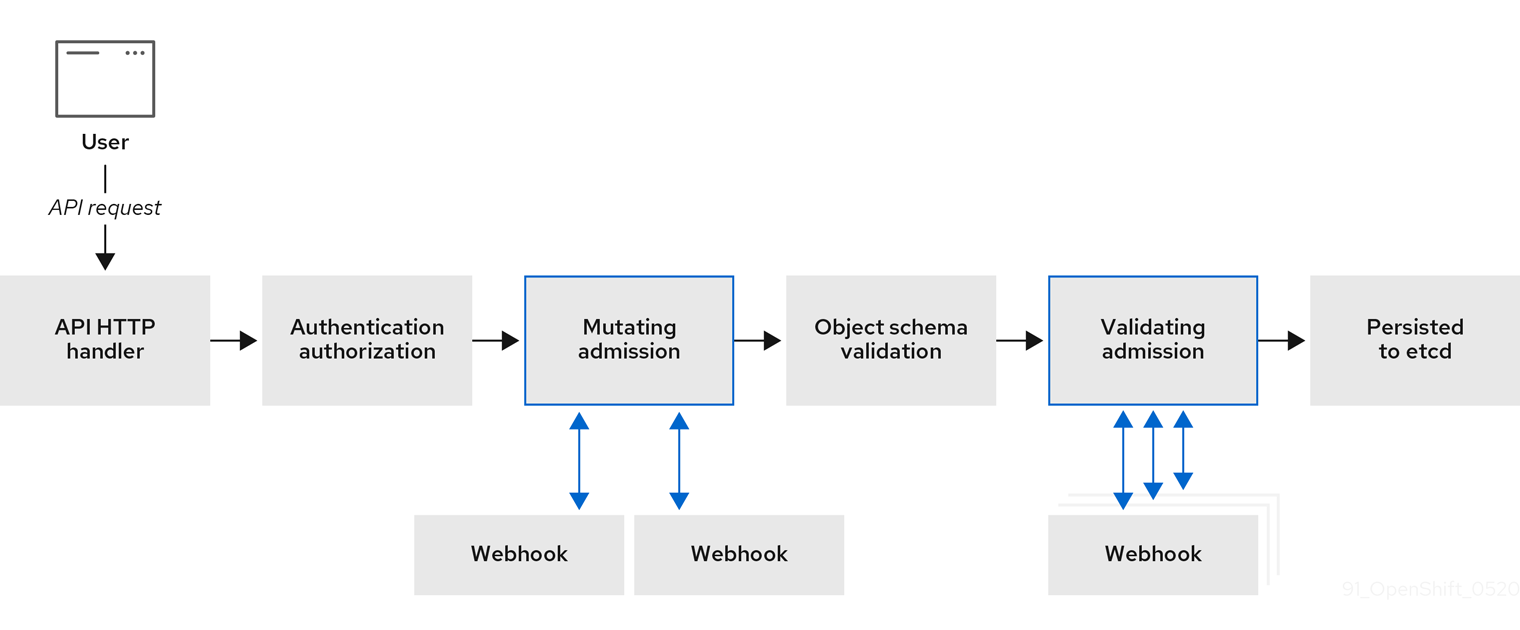 API の受付ステージ