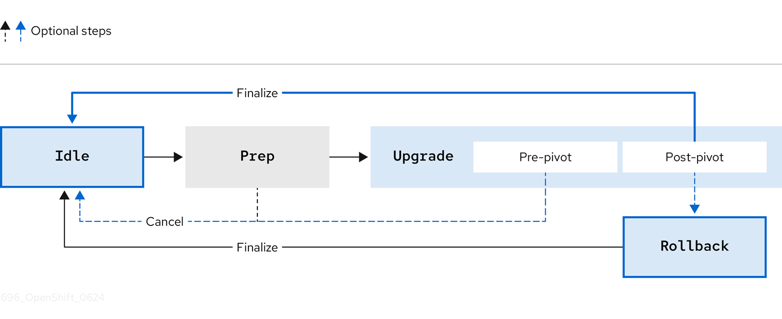 Transitions from Upgrade stage