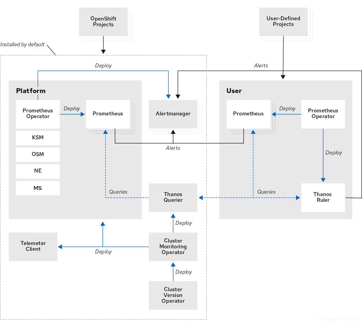 OpenShift Container Platform 모니터링 아키텍처