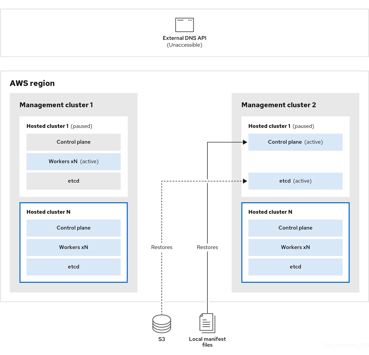 298 OpenShift Backup Restore 0123 02