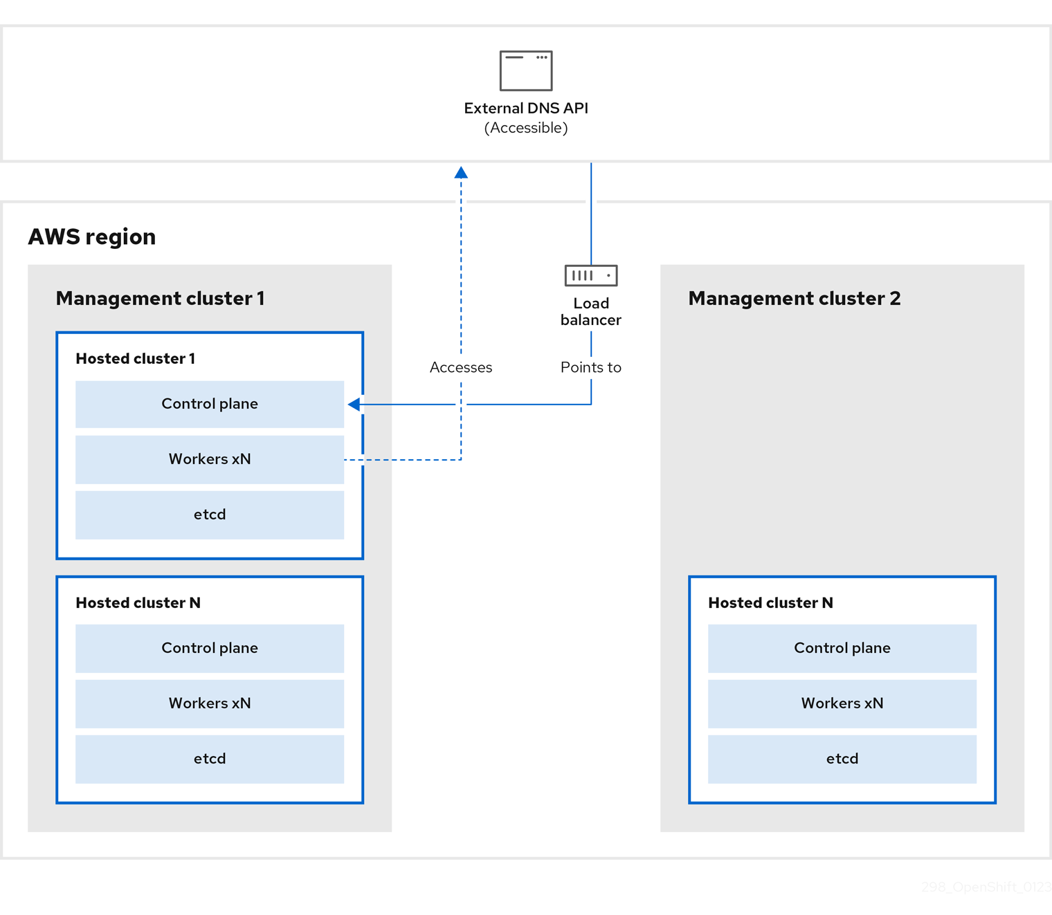 显示 worker 访问外部 DNS API 和通过负载均衡器指向 control plane 的外部 DNS API 图