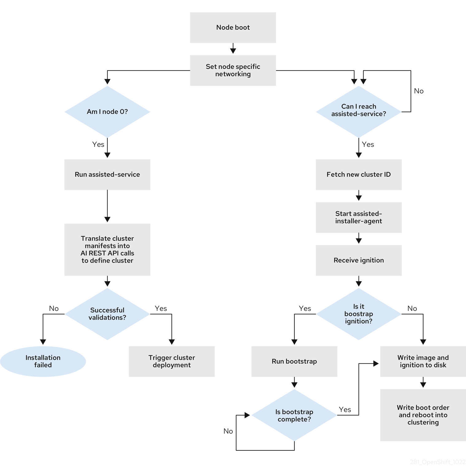 Agent-based Installer のワークフロー