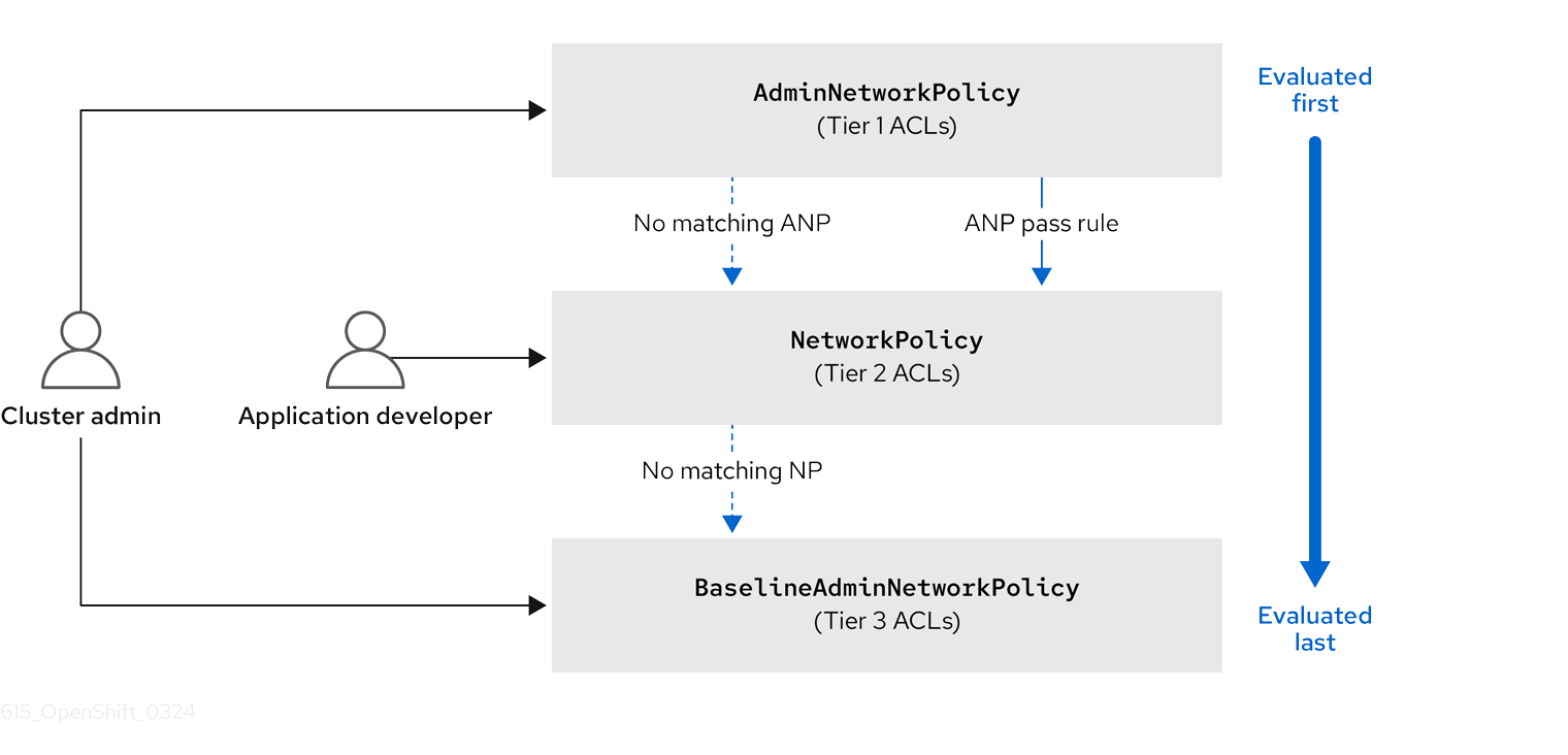 OVK-Kubernetes Access Control List (ACL)