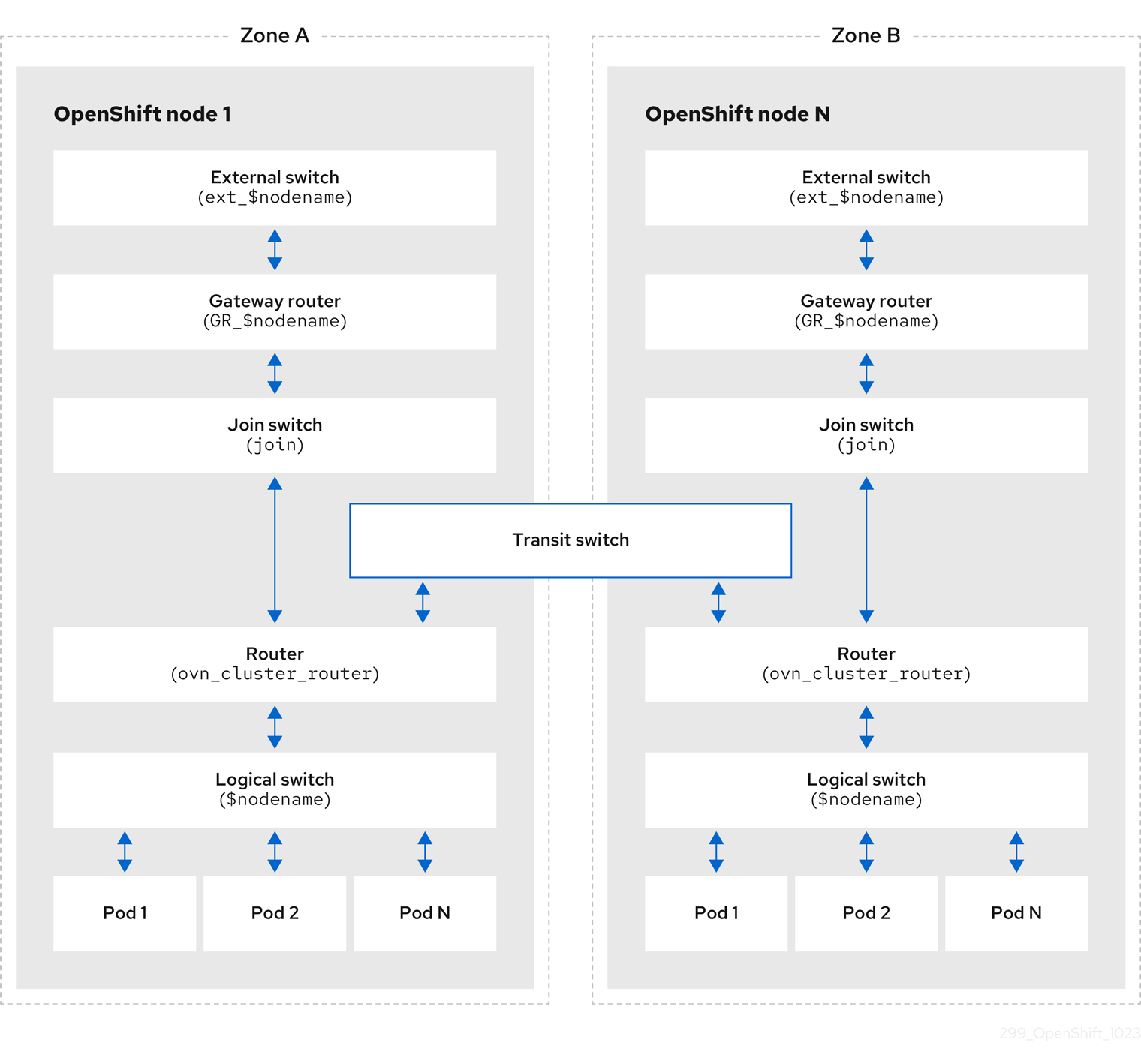 OVN-Kubernetes logical architecture