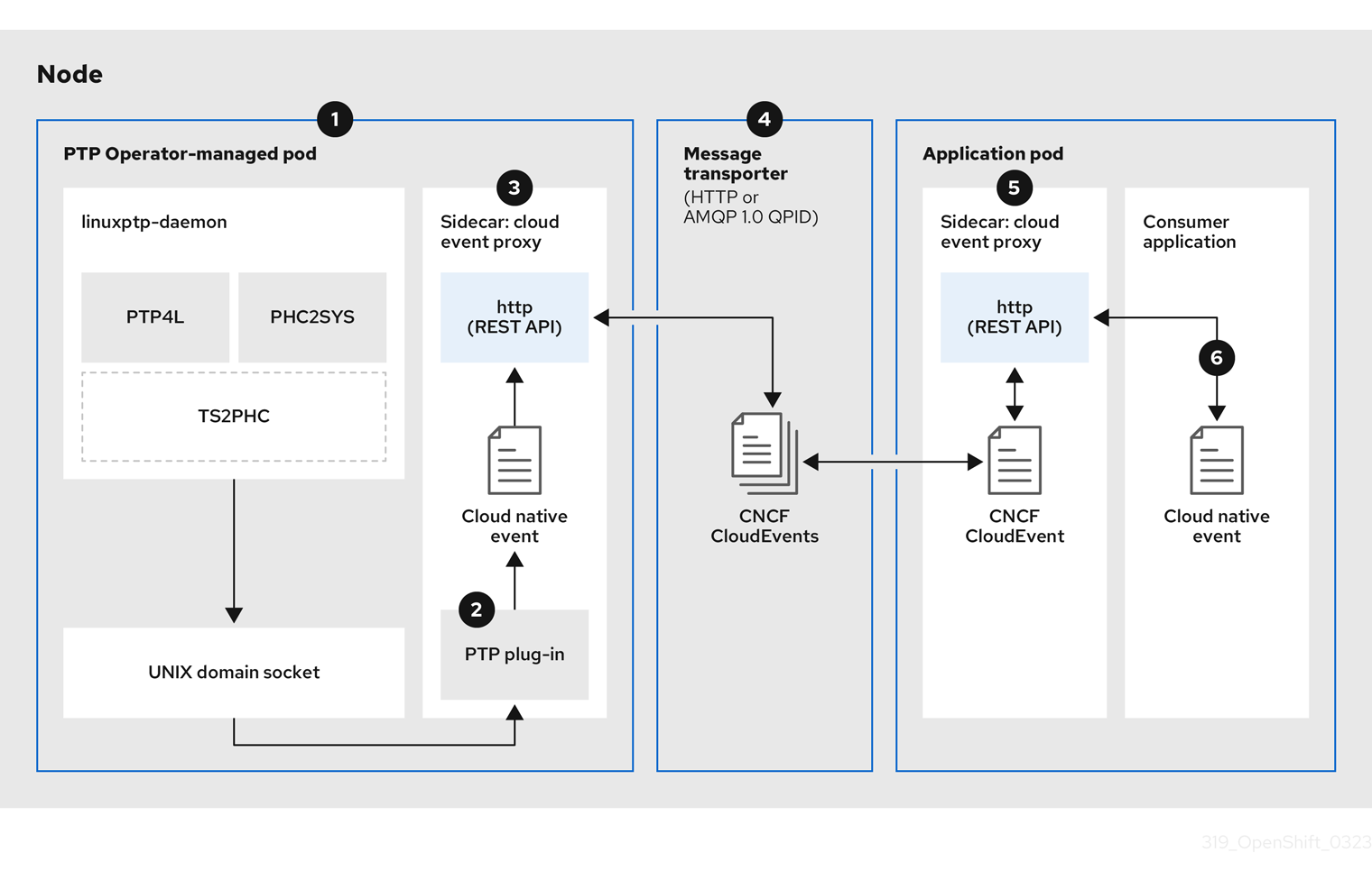 Overview of PTP fast events