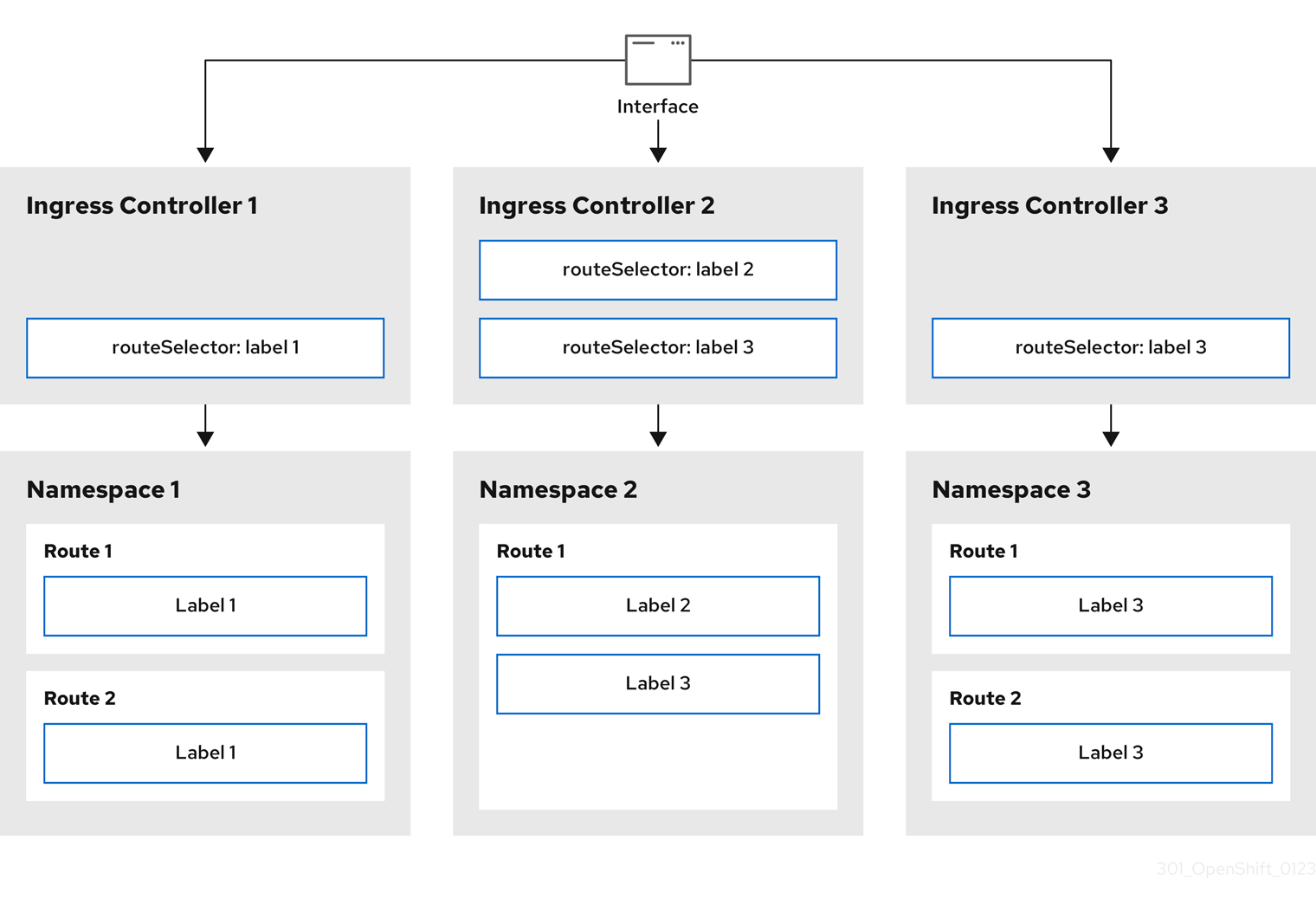 A diagram showing multiple Ingress Controllers with different route selectors serving any route containing a label that matches a given route selector regardless of the namespace a route belongs to