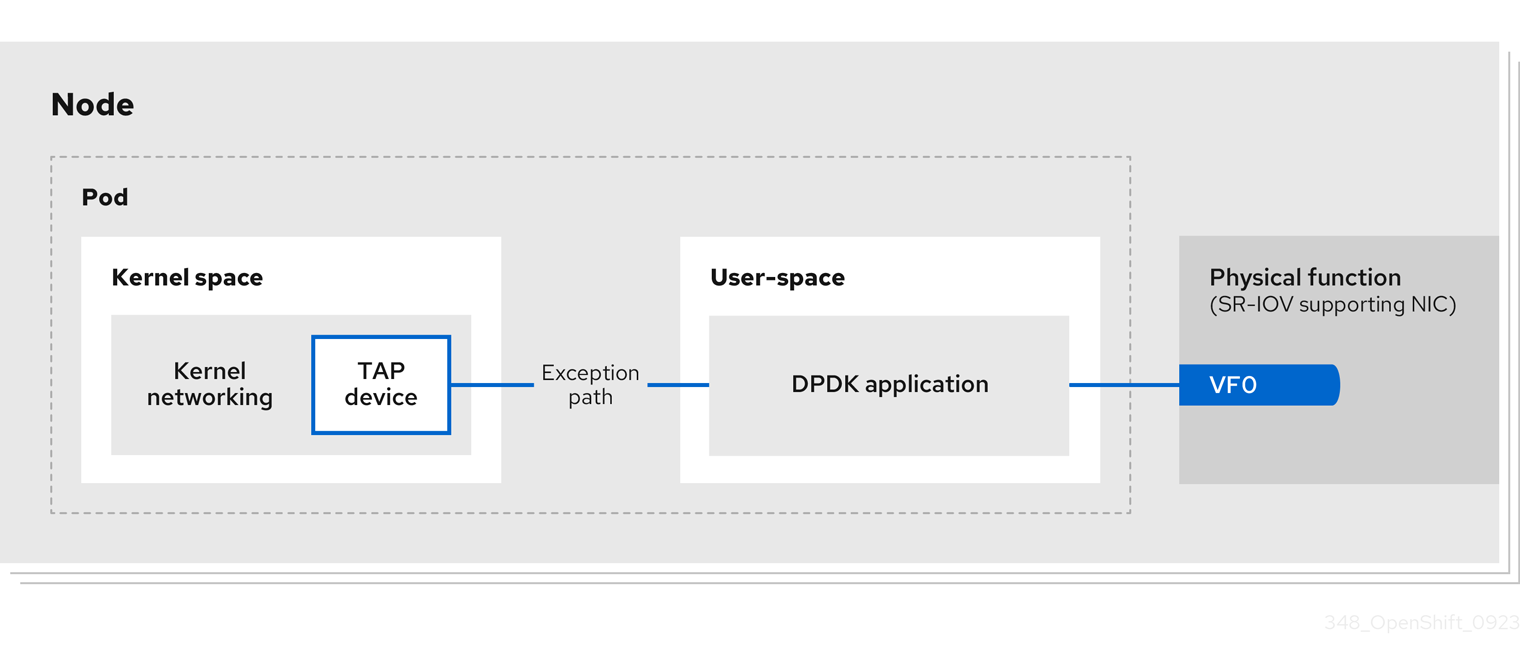 DPDK and TAP plugin