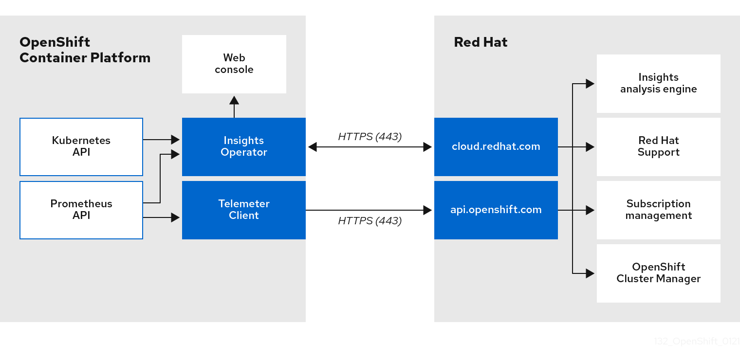 Telemetry and Insights Operator data flow