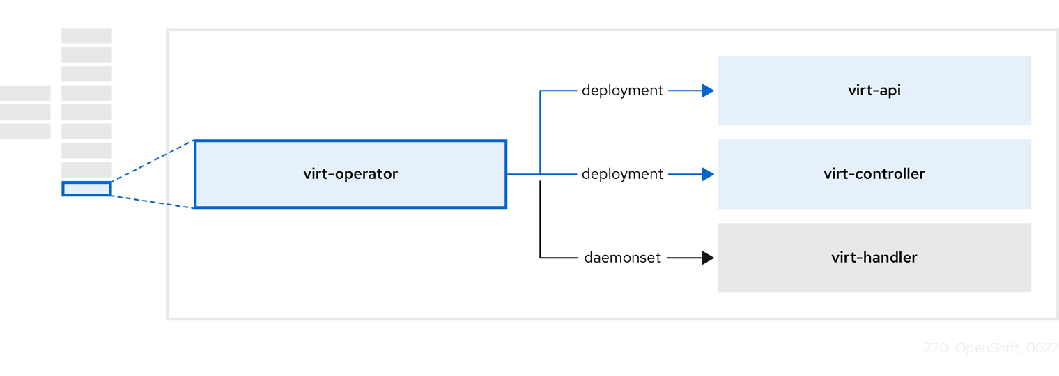 virt-operator 구성 요소