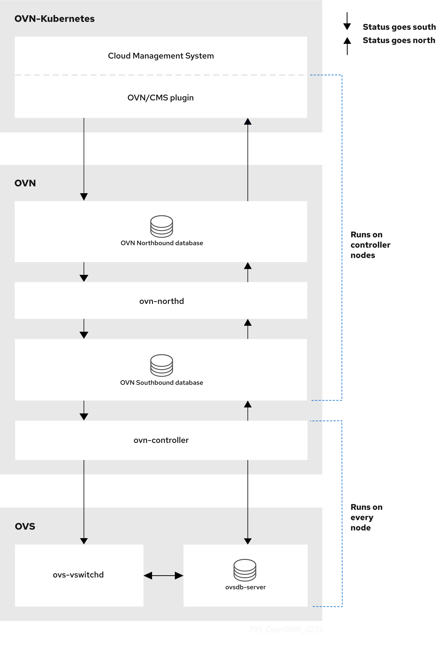 OVN-Kubernetes 架构
