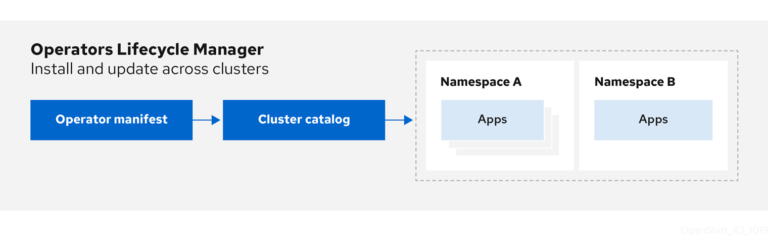 olm workflow