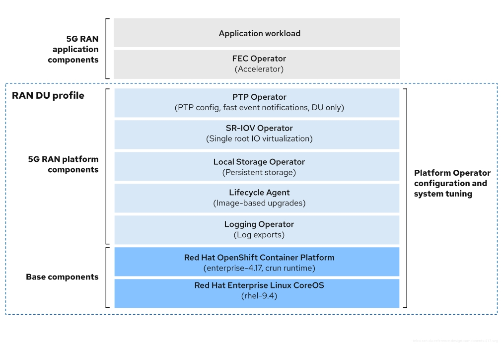 A diagram describing the telco RAN DU component stack.