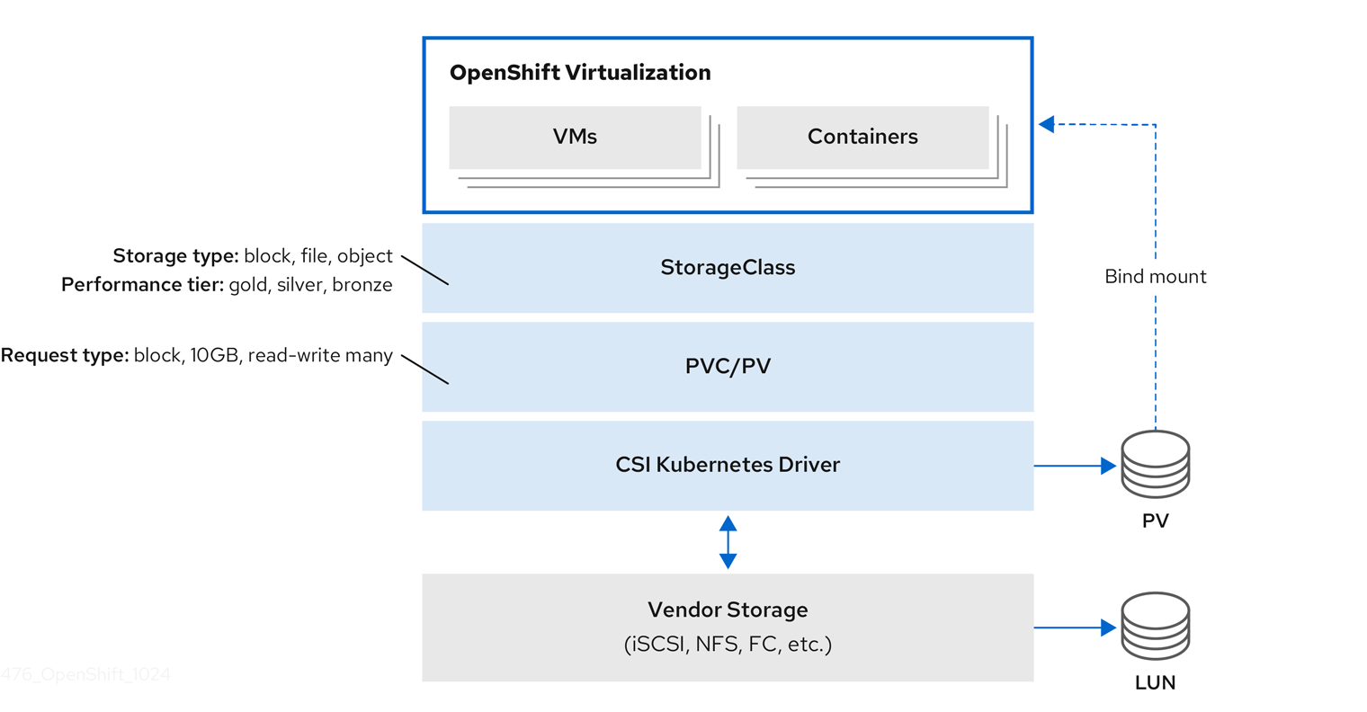 virt storage csi paradigm