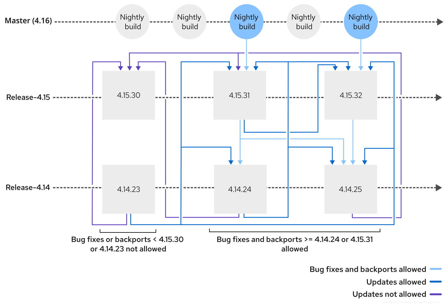 Bug fix backporting and the update graph