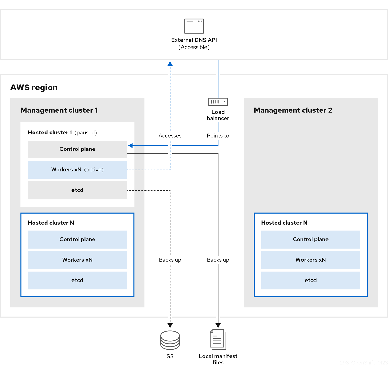 298 OpenShift バックアップの復元 0123 01