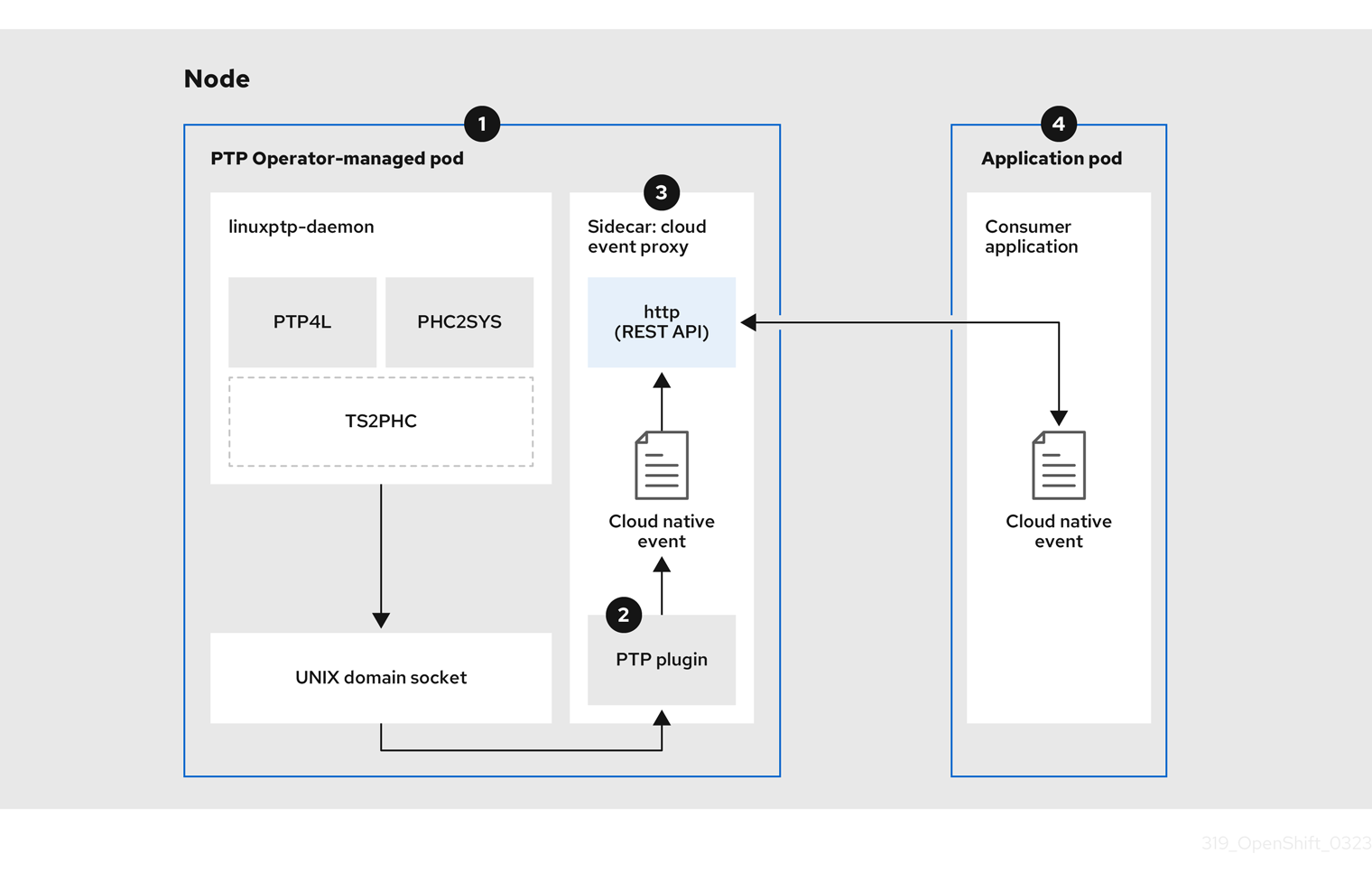 PTP イベントプロデューサー REST API からの PTP 高速イベントの使用の概要