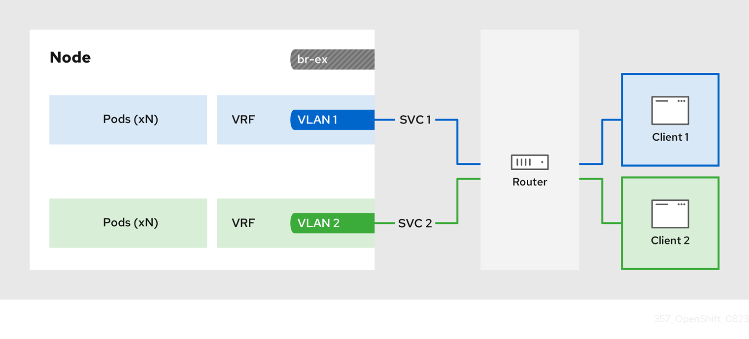 MetalLB で VRF を使用して対称ルーティングを管理するネットワークの概要
